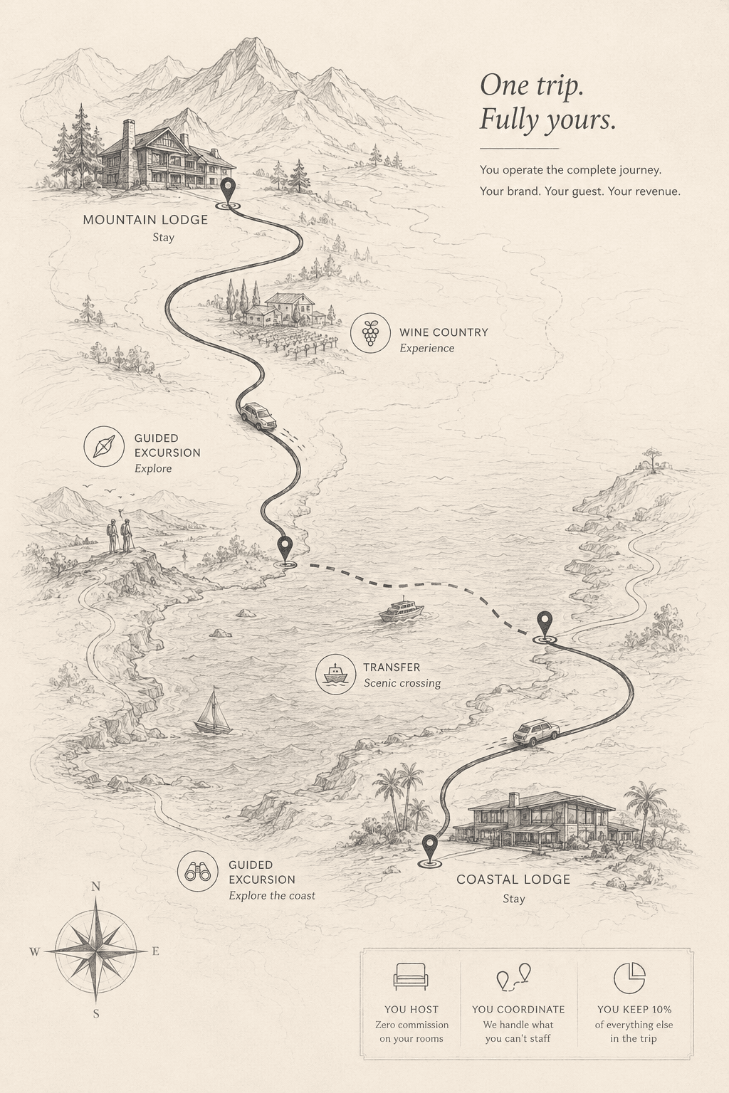 Illustrated map of a guest's full trip, from mountain lodge to coastal lodge, showing wine country, guided excursions, and transfers along the way